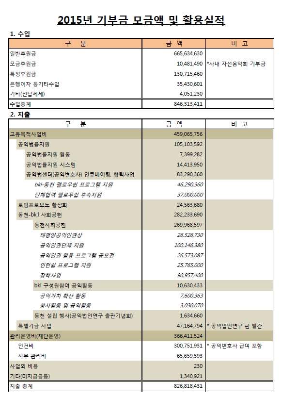 2015 기부금 모금액 및 활용실적(동천) 1.jpg